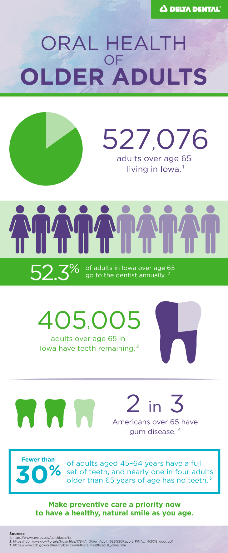 See how Iowa stacks up when it comes to the dental health of older adults.