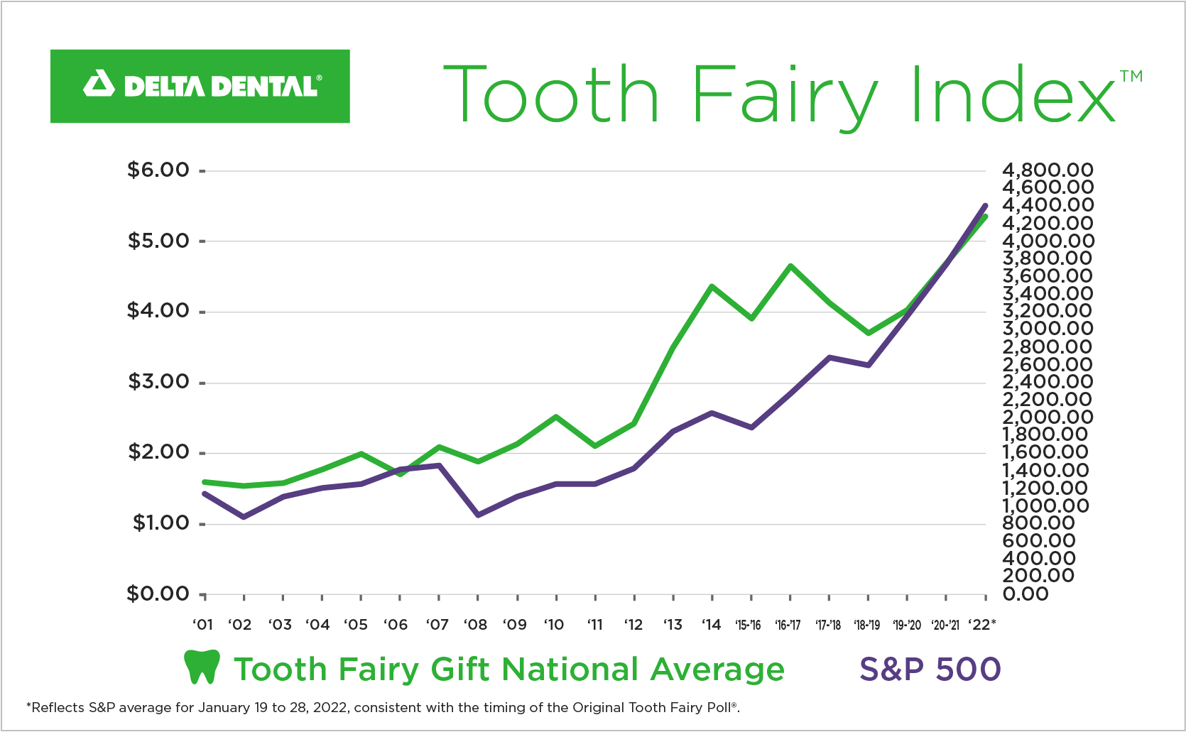 Tooth Fairy Index Graph