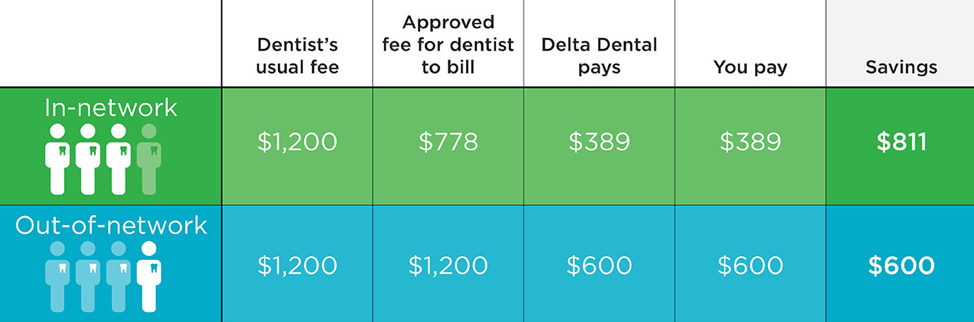 When you visit a dentist that has agree to be in-network with Delta Dental, you can save hundreds mo