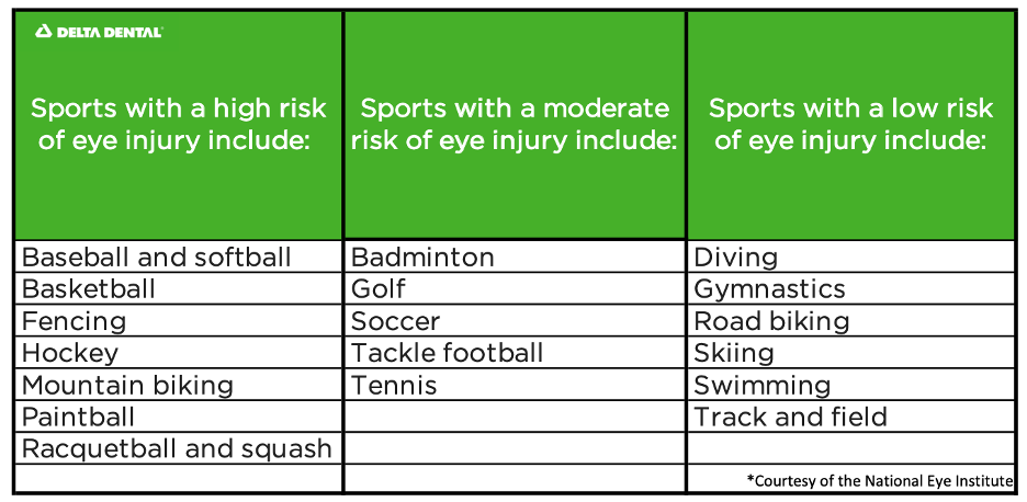 This list from the National Eye Institute shows the level of eye injury risk specific sports pose fr
