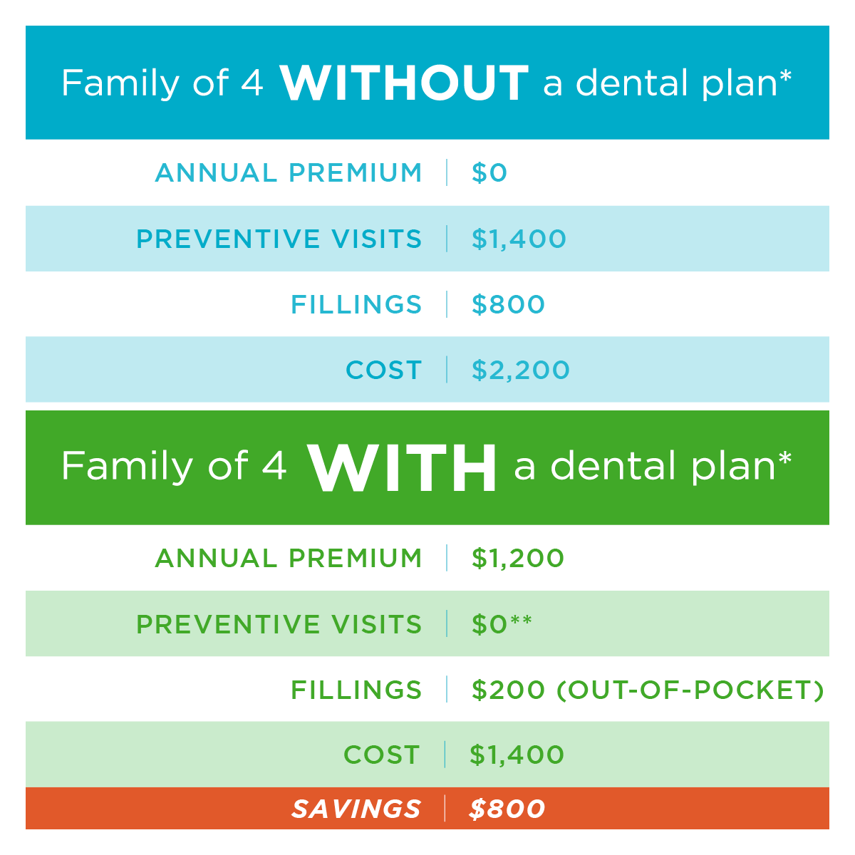 Why have dental insurance? Learn how dental insurance can protect your oral health and reduce dental