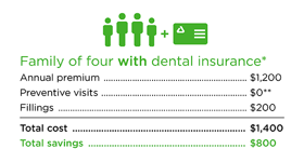 The example below compares dental costs between a family with and without insurance.