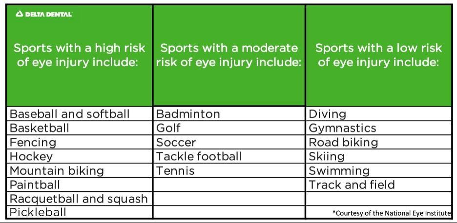 List of sports that need eye protection.
