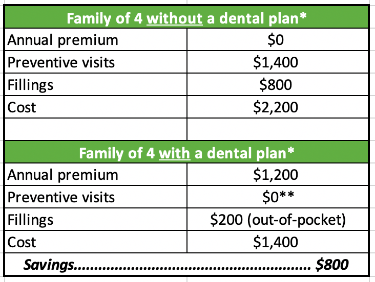 Plan premium and dental service fees are for illustrative purposes only. Premium rates are dependent