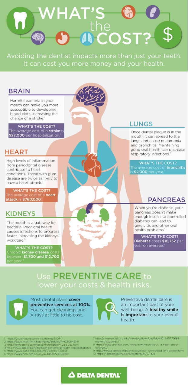 Does the cost of a dental appointment keep you from your cleanings? 