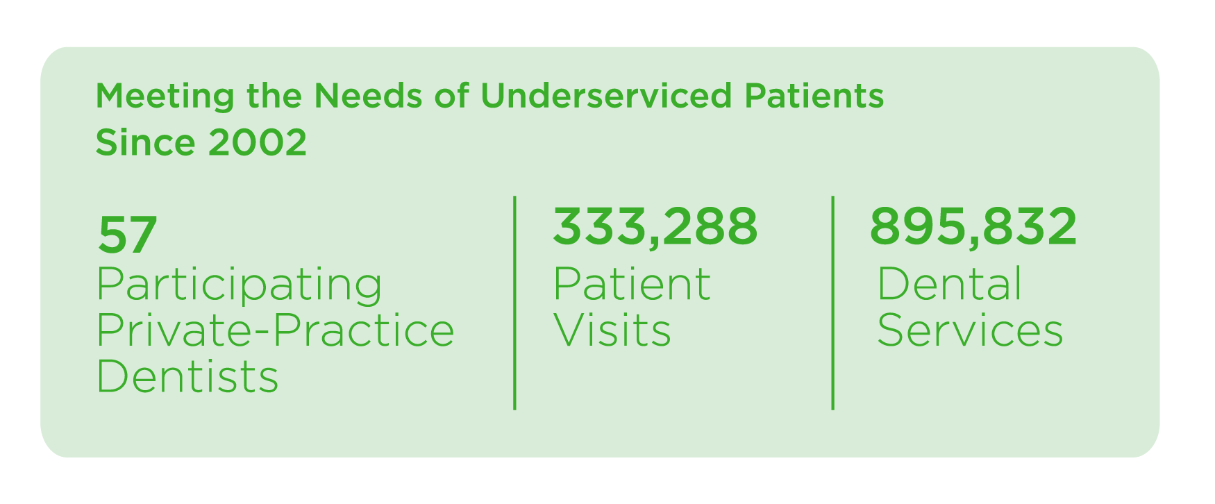We have been meeting the needs of underserved patients since 2002, including: 57 participating private-practice dentists; 333,288 patient visits; and 895,832 dental services.