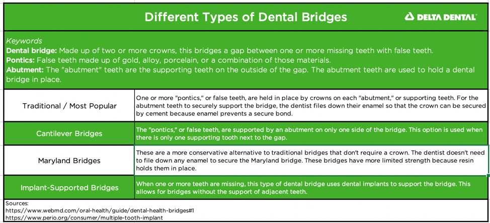 The most popular type of dental bridge uses crowns on the abutment teeth to secure the bridge.