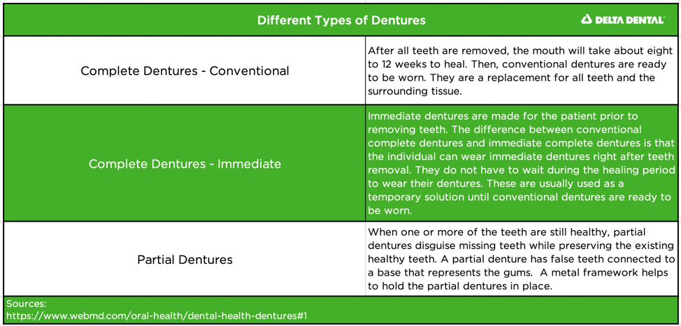 Dentures are different than bridges because they come with false gum tissue and disguise more.