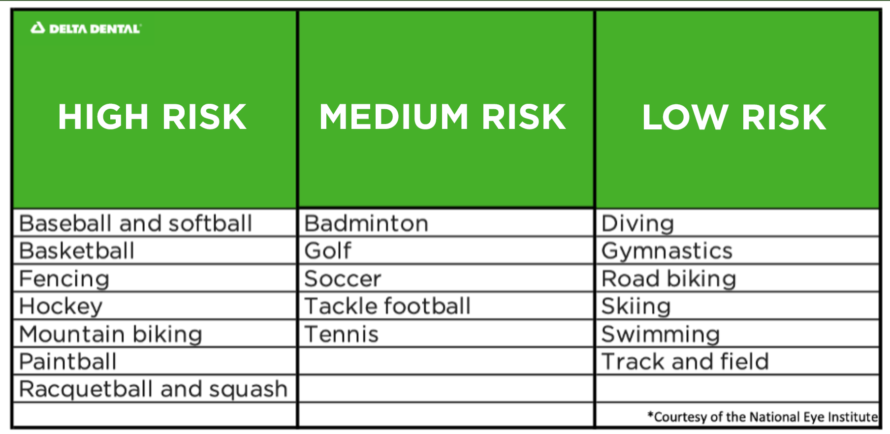 Did you know only about 15% of kids wear eye protection when playing sports