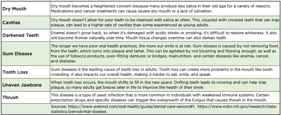 Common oral health problems for older adults include dry mouth (Xerostomia), cavities (dental caries