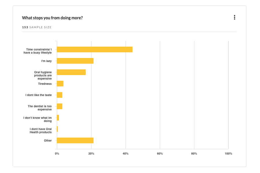 72.16% of respondents 36 and older felt that they could do more when it came to their oral hygiene.