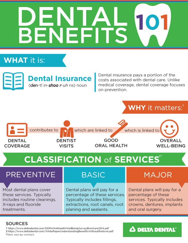 Dental Insurance 101: A Visual Guide