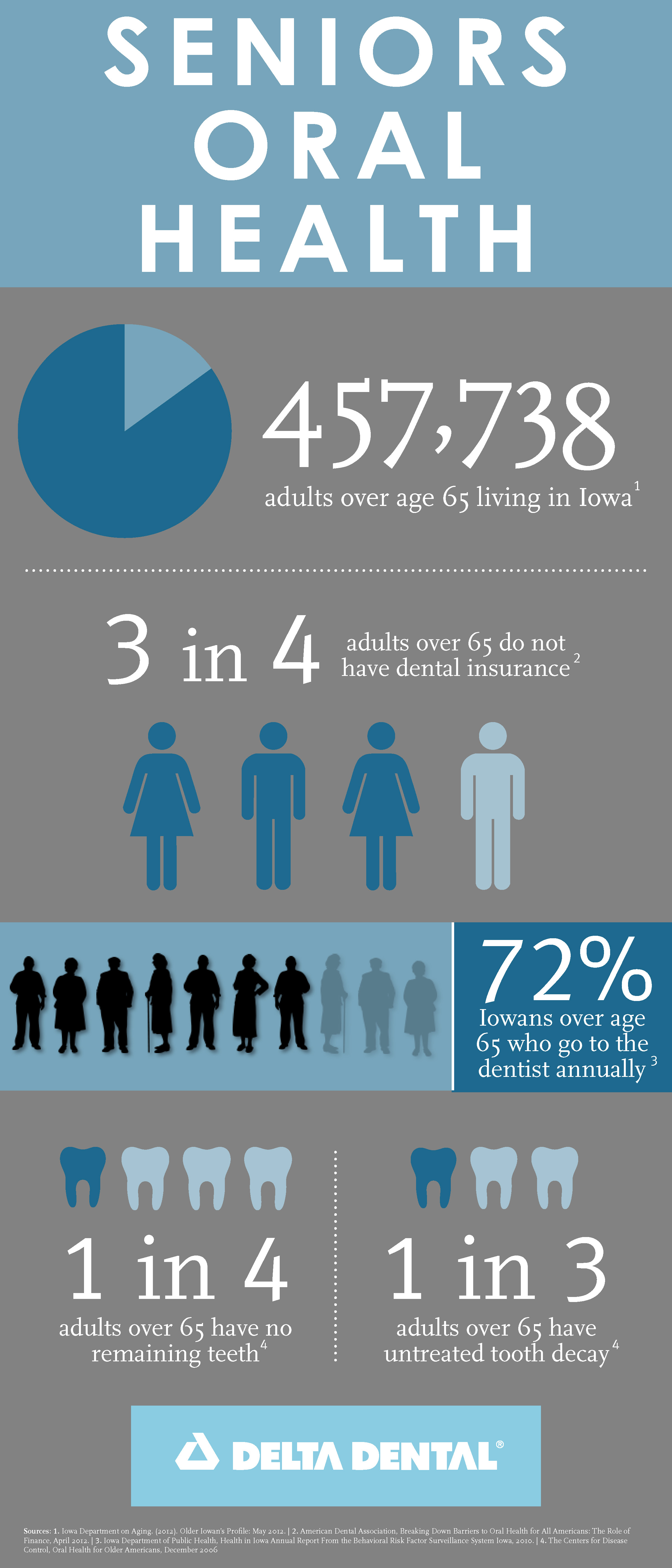 Seniors and Oral Health [INFOGRAPHIC]