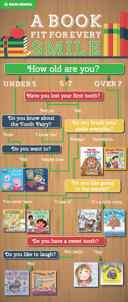 Library Week Infographic - Delta Dental of Iowa