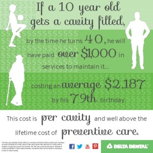 cost of a cavity
